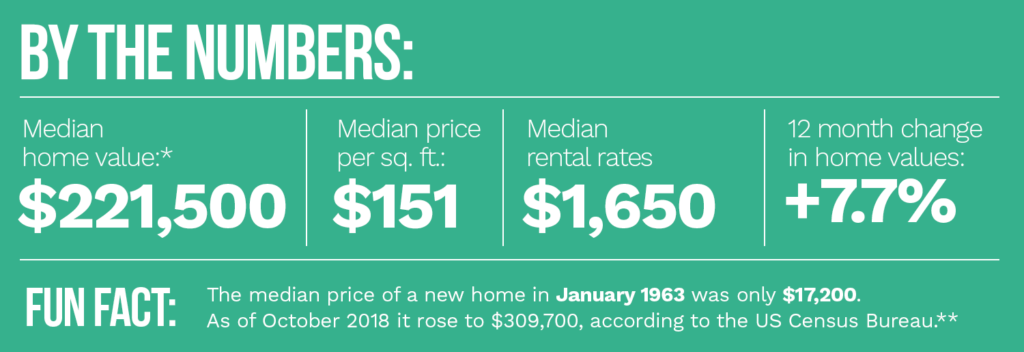 By the Numbers: Median Home Value: $221,500 | Median Price per Sq. Ft. $151 | Median Rental Rates $1,650
